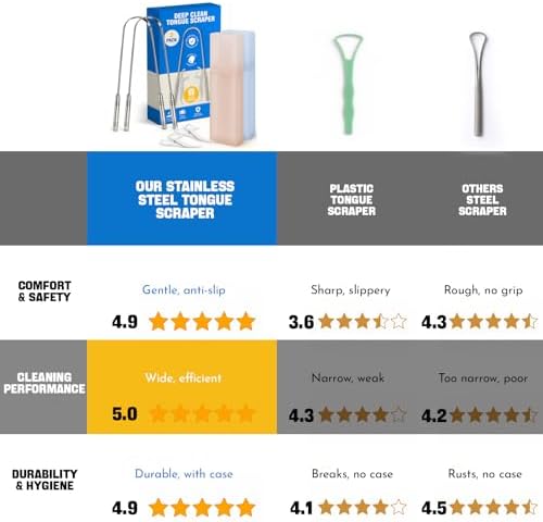 Stainless Tongue Scraper Set for Adults: Easy To Use For Oral Care and Hygiene – Pack Of 2 Stainless Steel Tongue Cleaners, 2 Travel Cases, 4 Floss Picks – Cleaning for Tongue Care & Fresh Breath